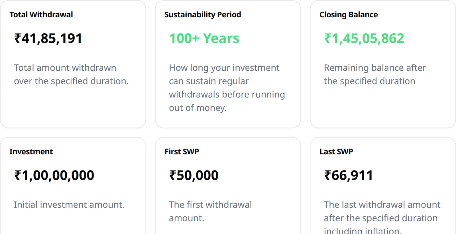 SWP summary cards for total withdrawal, sustainability period and closing balance