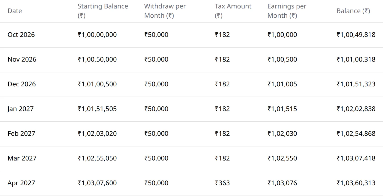 Period-by-period SWP table showing starting balance, withdrawal, earnings and tax
