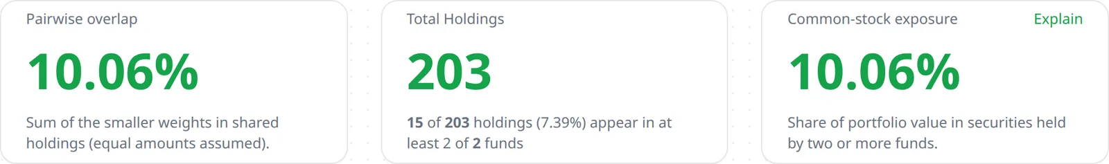 Overlap dashboard showing pairwise overlap, total holdings, and common-stock exposure for two Indian equity funds